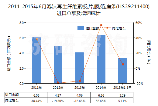 2011-2015年6月泡沫再生纖維素板,片,膜,箔,扁條(HS39211400)進(jìn)口總額及增速統(tǒng)計(jì)
